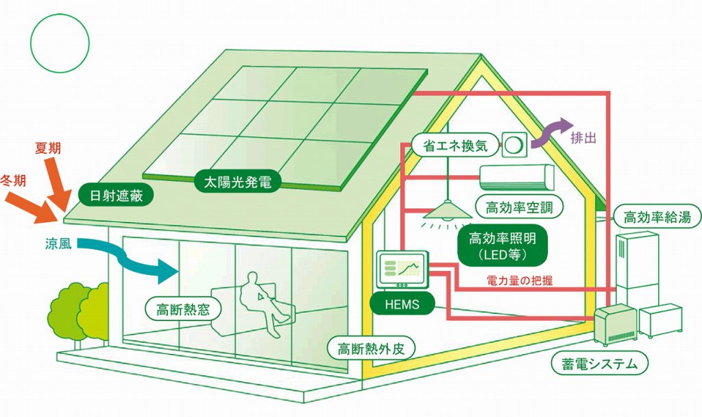 愛知県でZEH（ゼロエネルギー住宅）なら百年の家プロジェクト