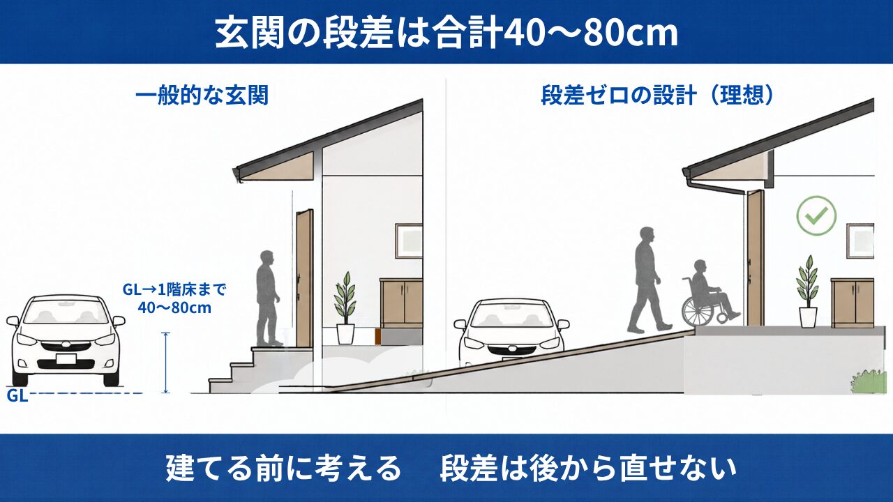 玄関の段差は合計40〜80cm