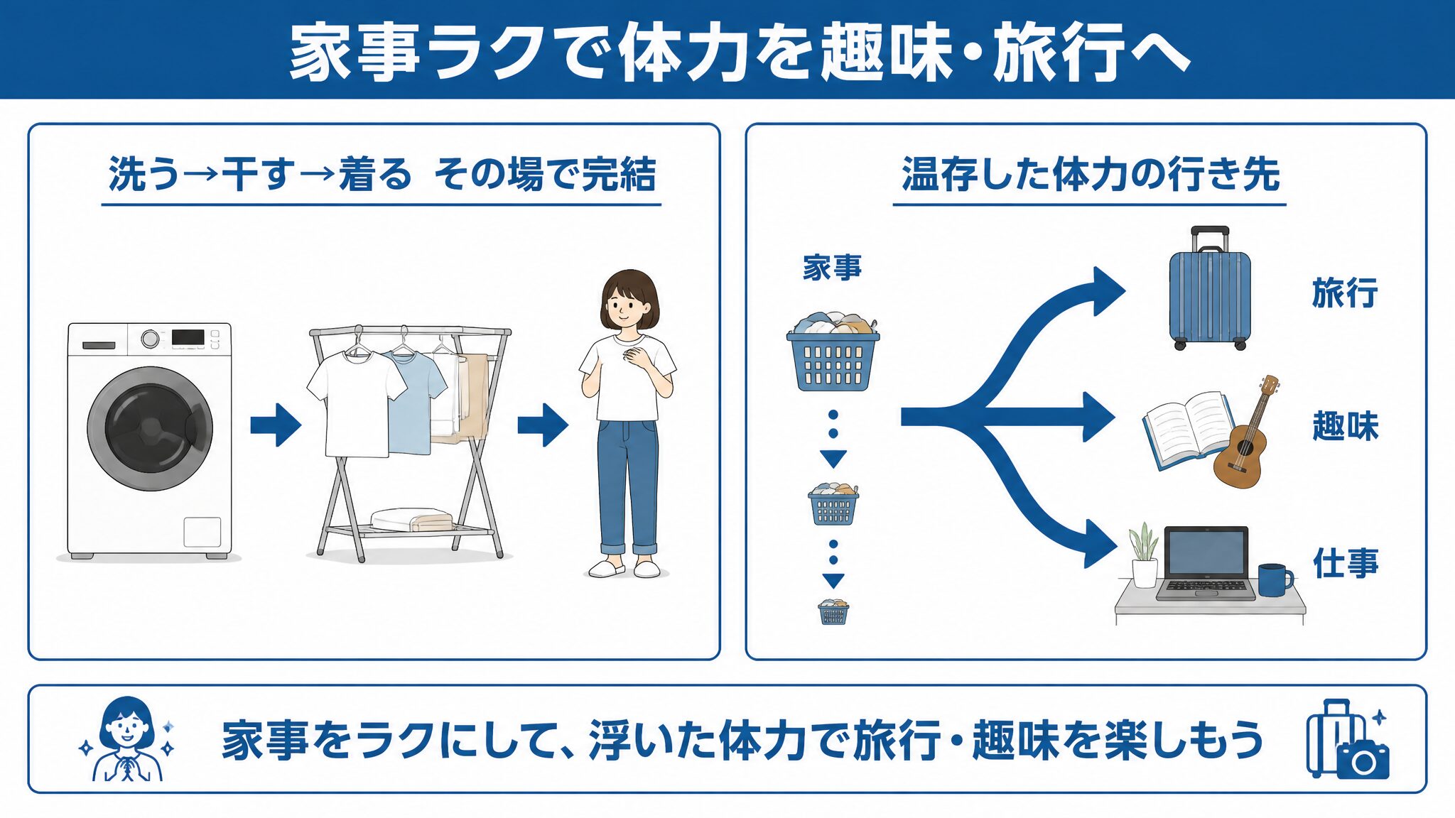 家事を減らし体力を趣味へ